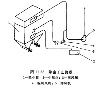 除塵工藝流程 除塵工藝流程