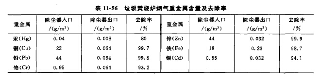 垃圾焚燒爐煙氣重金屬含量及去除率 垃圾焚燒爐煙氣重金屬含量及去除率