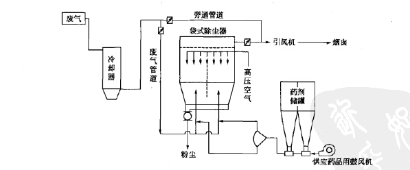 綜合反應塔+袋式除塵煙氣凈化系統工藝流程 綜合反應塔+袋式除塵煙氣凈化系統工藝流程