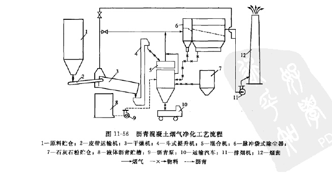 瀝青混凝土煙氣凈化工藝流程 瀝青混凝土煙氣凈化工藝流程