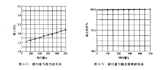 納污量與除塵效率的關系