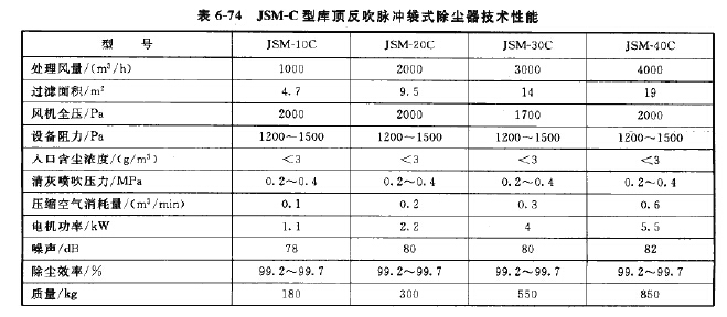JSM-C型庫(kù)頂反吹脈沖袋式除塵器技術(shù)性能