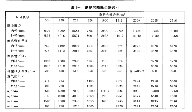 髙爐沉降除塵器的結(jié)構(gòu)尺寸 髙爐沉降除塵器的結(jié)構(gòu)尺寸