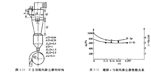 E-II型旋風除塵器的結構 E-II型旋風除塵器的結構