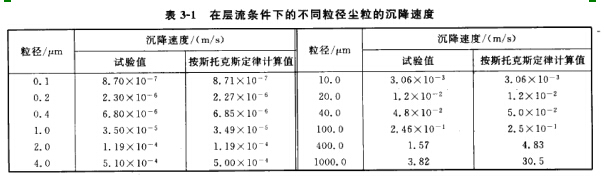 在層流條件下的不同粒徑塵粒的沉降速廑 在層流條件下的不同粒徑塵粒的沉降速廑