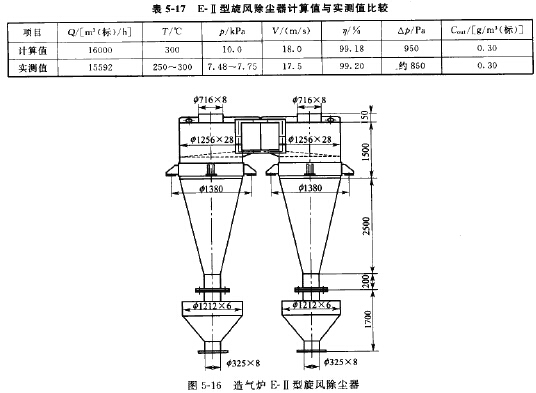 E-II型旋風除塵器計算值與實測值比較 E-II型旋風除塵器計算值與實測值比較