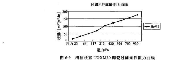 過濾元件阻力性能 過濾元件阻力性能
