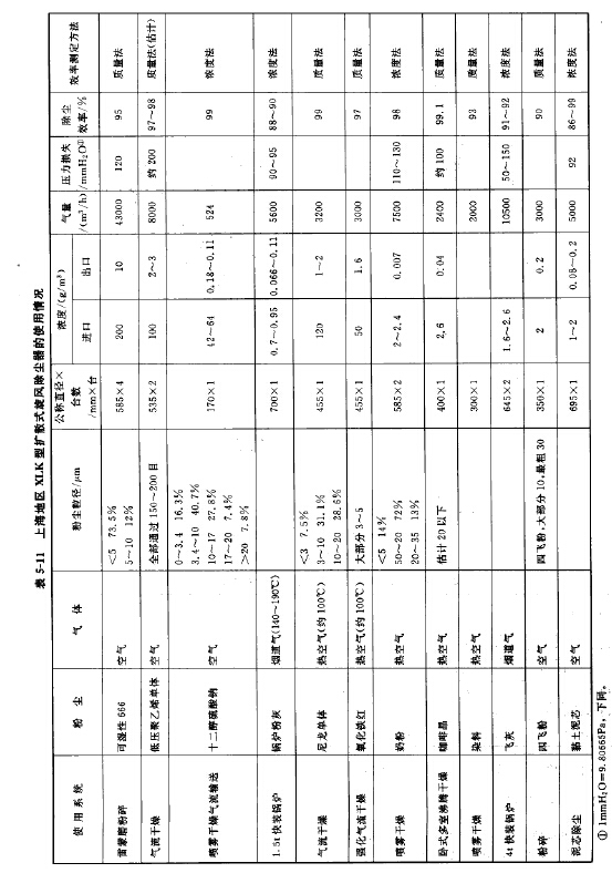 上海地區XLK型擴散式旋風除塵器的使用悄況
