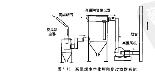 高溫陶瓷氣體過濾系統 高溫陶瓷氣體過濾系統