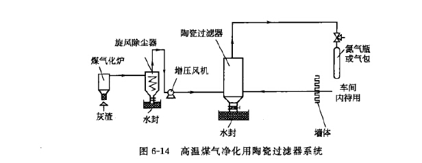 高溫煤氣凈化用陶瓷過濾器系統 高溫煤氣凈化用陶瓷過濾器系統