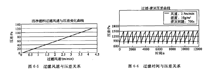 過濾風(fēng)速與壓差關(guān)系