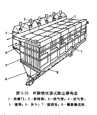 環隙噴吹袋式除塵器 環隙噴吹袋式除塵器