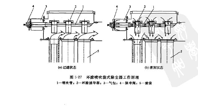 環隙噴吹袋式除塵器工作原理 環隙噴吹袋式除塵器工作原理