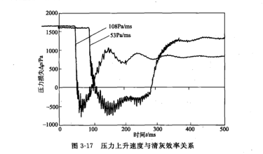 大壓力上升速度與淸灰效果的定量關(guān)系 大壓力上升速度與淸灰效果的定量關(guān)系