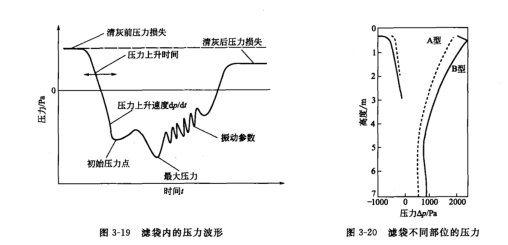 脈沖氣流進人濾袋后氣流在濾袋內(nèi)波形大致變化 脈沖氣流進人濾袋后氣流在濾袋內(nèi)波形大致變化
