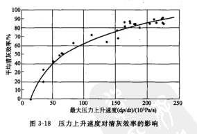 大壓力上升速度與淸灰效果的定量關(guān)系 大壓力上升速度與淸灰效果的定量關(guān)系