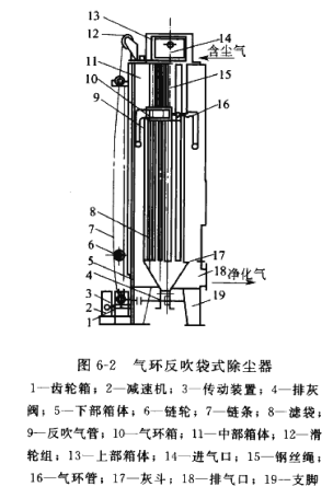 氣環(huán)反吹袋式除塵器 氣環(huán)反吹袋式除塵器