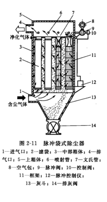 脈沖袋式除塵器組成 脈沖袋式除塵器組成