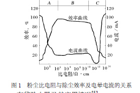 粉塵比電阻與除塵效率及電暈電流關系 粉塵比電阻與除塵效率及電暈電流關系