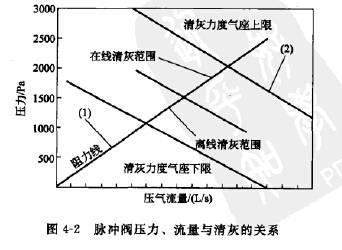 脈沖閥壓力、流量與清灰的關系 脈沖閥壓力、流量與清灰的關系