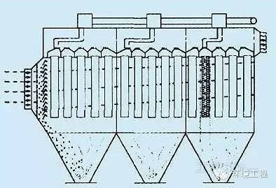 【維護】袋式除塵器磨損:5個部位,解決方案各不相同 【維護】袋式除塵器磨損:5個部位,解決方案各不相同