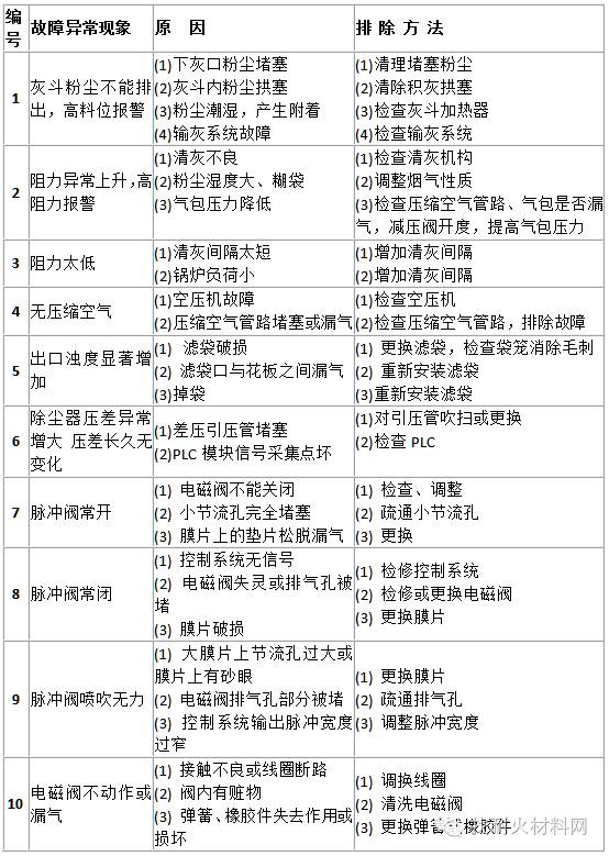 布袋除塵器故障異常現象及處理